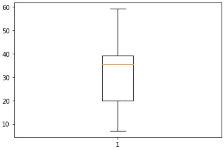 Very First Boxplot